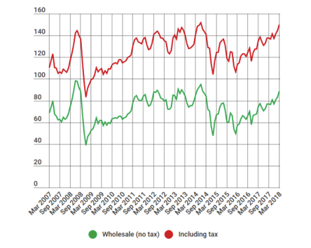 chart showing Vancouver fuel price fluctuations from 2007-2017